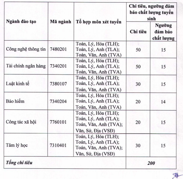 Nhiều trường đại học tuyển sinh bổ sung hàng trăm chỉ tiêu - Ảnh 2.