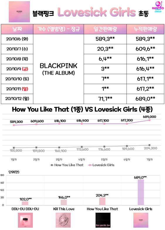 Doanh số album tuần đầu của BLACKPINK khiến Knet choáng: Trên cơ toàn bộ idol nữ, đạt đẳng cấp ngang nhóm nam rồi! - Ảnh 2.