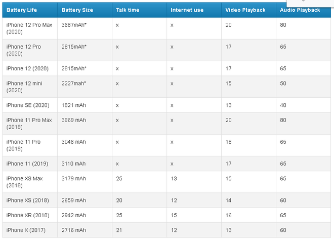 Lộ thông tin xác nhận Apple đã giảm dung lượng pin của iPhone 12 và iPhone 12 mini - Ảnh 3.