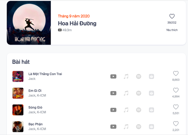 Jack vẫn bá chủ về lượt tương tác, Thiều Bảo Trâm hạ gục nhóm nữ đông nhất Việt Nam nhưng Thuỳ Chi mới là mối đe doạ trên BXH Top Artist HOT14? - Ảnh 6.