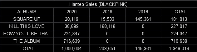 BLACKPINK đạt 1 triệu pre-order với album mới, thực tế phải cộng gộp thêm 3 album cũ mới đủ sức thành nữ hoàng triệu bản là sao? - Ảnh 3.