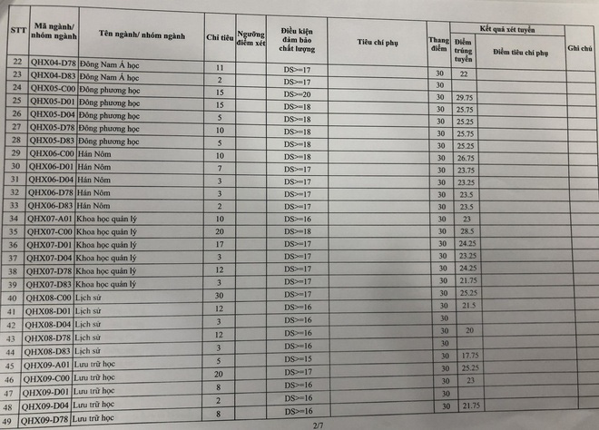 Nguyên nhân ngành Hàn Quốc học tại ĐH Khoa học Xã hội và Nhân văn có điểm chuẩn tuyệt đối 30 điểm - Ảnh 2.