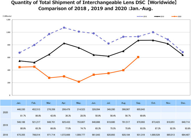 Lượng máy ảnh bán ra trong năm 2020 đã giảm tới 54% - Ảnh 1.