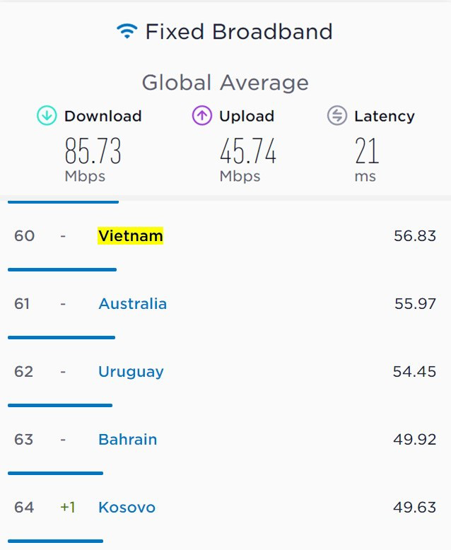 Phản ứng bất ngờ của YouTuber nổi tiếng thế giới khi đo tốc độ Internet tại VN: Nhanh hơn cả Đức, Ý! - Ảnh 2.