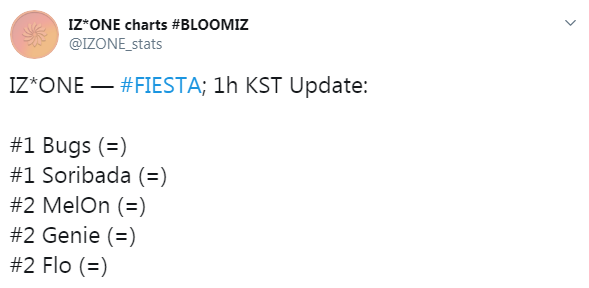 IZ*ONE sau 24 giờ tái xuất: Lọt top khủng long bán đĩa cùng BTS, EXO và phá vỡ kỉ lục 4 năm của TWICE; thành tích nhạc số đập tan tin đồn tẩy chay - Ảnh 4.