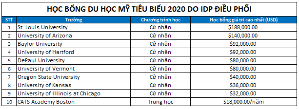 Cơ hội nộp đơn săn học bổng du học trên 100 tỷ đồng - Ảnh 5.