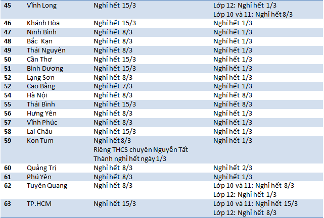 63 tỉnh thành quyết định lịch đi học, nghỉ học của học sinh, sinh viên - Ảnh 3.