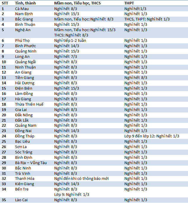 63 tỉnh thành quyết định lịch đi học, nghỉ học của học ...