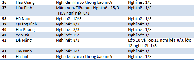 Cập nhật 29/2: Lịch đi học, nghỉ học của học sinh, sinh viên cả nước - Ảnh 2.