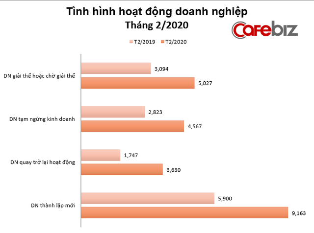 Kinh tế tháng 2: Đối mặt Covid-19, gần 5.000 doanh nghiệp Việt tạm ngừng kinh doanh, 5.000 doanh nghiệp giải thể hoặc chờ giải thể - Ảnh 2.