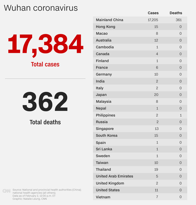 Virus corona: Số người được điều trị khỏi tiếp tục tăng mạnh tại Trung Quốc; tổng cộng 475 người đã xuất viện - Ảnh 1.