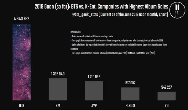 Nếu Big Hit mua lại thành công Pledis: thống lĩnh thị trường Nhật Bản, củng cố ngôi vị bá chủ mảng album, ung dung chiếm lấy ngôi vương BIG3? - Ảnh 4.