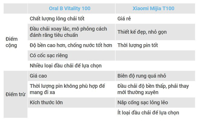 Dùng thử bàn chải điện Xiaomi và Oral B: Loại hơn trăm, loại gần triệu thì khác nhau những gì? - Ảnh 12.