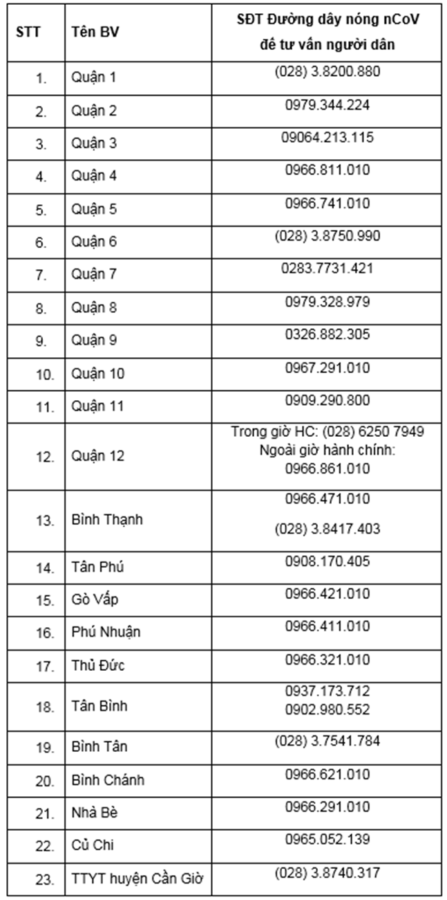 TP.HCM: Danh sách 47 bệnh viện sẵn sàng tiếp nhận, điều trị cho bệnh nhân nghi nhiễm virus Corona - Ảnh 3.