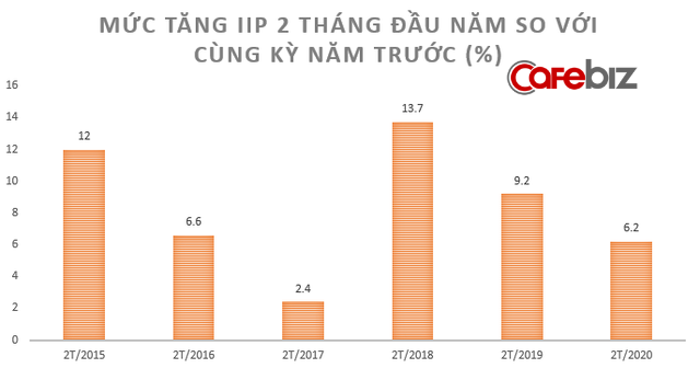 [Chart] Toàn cảnh sức khỏe nền kinh tế Việt Nam 2 tháng đầu năm đối mặt Covid-19 - Ảnh 2.