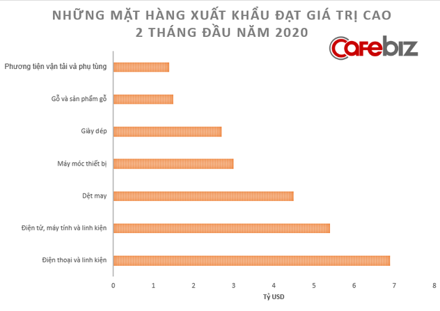 [Chart] Toàn cảnh sức khỏe nền kinh tế Việt Nam 2 tháng đầu năm đối mặt Covid-19 - Ảnh 6.