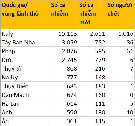 Đại dịch Covid-19: 4 nước châu Âu lập kỷ lục số ca nhiễm mới  - Ảnh 1.