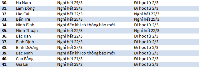 Cập nhật 13/3: 55 địa phương thay đổi lịch nghỉ học, nhiều tỉnh chưa thông báo thời gian quay lại trường - Ảnh 2.