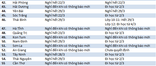 Cập nhật 13/3: 55 địa phương thay đổi lịch nghỉ học, nhiều tỉnh chưa thông báo thời gian quay lại trường - Ảnh 3.