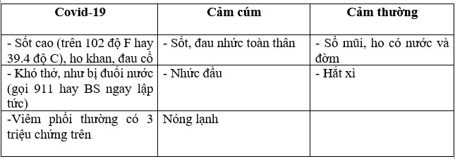 Chuyên gia chia sẻ cách phân biệt triệu chứng giữa Coronavirus, Cảm cúm và Cảm thường đơn giản, dễ nhớ nhất! - Ảnh 10.