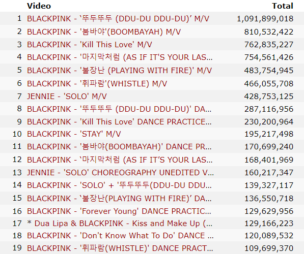 Những girlgroup có nhiều video trăm triệu view nhất: BLACKPINK comeback đếm trên đầu ngón tay nhưng TWICE “chạy mệt nghỉ” cũng không bắt kịp - Ảnh 15.