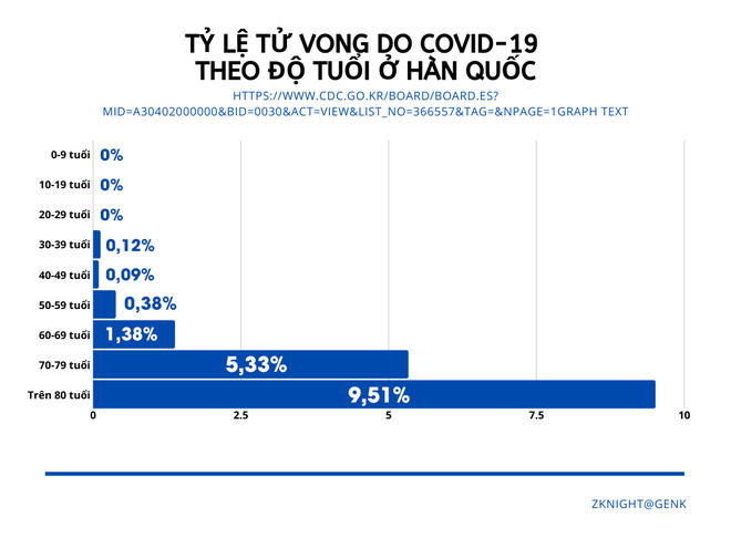 H&agrave;n Quốc c&oacute; m&ocirc; h&igrave;nh tử vong do Covid-19 tương đồng với Trung Quốc, cho thấy căn bệnh rất nguy hiểm với người gi&agrave; - Ảnh 1.