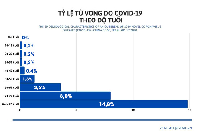 H&agrave;n Quốc c&oacute; m&ocirc; h&igrave;nh tử vong do Covid-19 tương đồng với Trung Quốc, cho thấy căn bệnh rất nguy hiểm với người gi&agrave; - Ảnh 2.