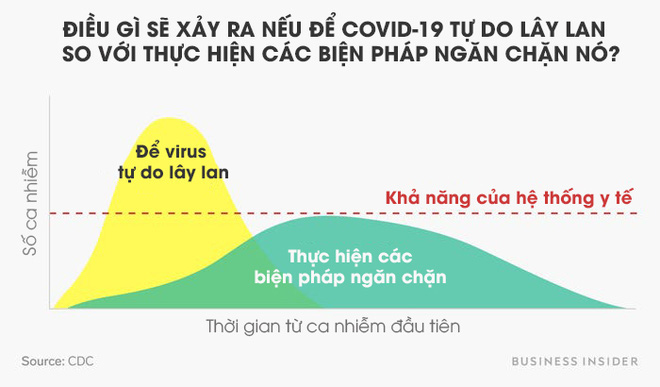 Toán học đằng sau dịch Covid-19: Vì sao giữ khoảng cách xã hội, tránh tụ tập là cần thiết và phải thực hiện càng sớm càng tốt? - Ảnh 5.