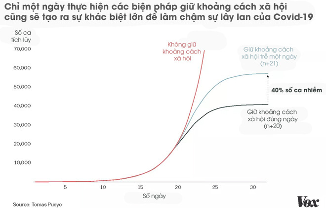 Toán học đằng sau dịch Covid-19: Vì sao giữ khoảng cách xã hội, tránh tụ tập là cần thiết và phải thực hiện càng sớm càng tốt? - Ảnh 7.