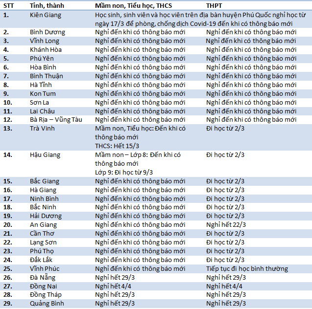 Những thông báo mới nhất về thay đổi lịch nghỉ học của học sinh 63 tỉnh thành ngày 17/3 - Ảnh 1.