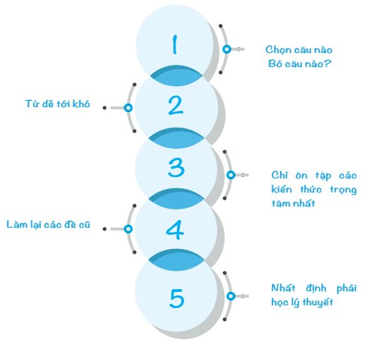 Học trước - quên sau môn Vật lý? Đây là cách khắc phục nếu muốn đạt điểm cao kỳ thi THPT Quốc gia 2020 - Ảnh 5.