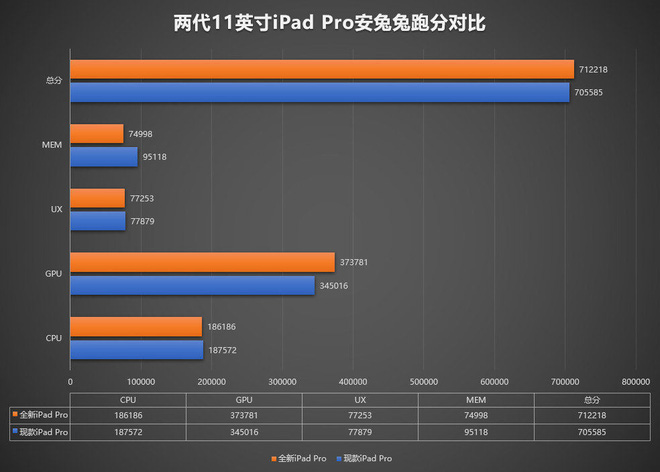 Hóa ra iPad Pro 2020 chỉ nhanh hơn 1% so với iPad Pro 2018 - Ảnh 2.