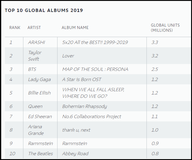 BTS là nghệ sĩ Hàn Quốc đầu tiên lọt top BXH album bán chạy nhất toàn cầu năm 2019 do IFPI công bố, vượt mặt cả Billie Eilish lẫn Ariana Grande - Ảnh 6.