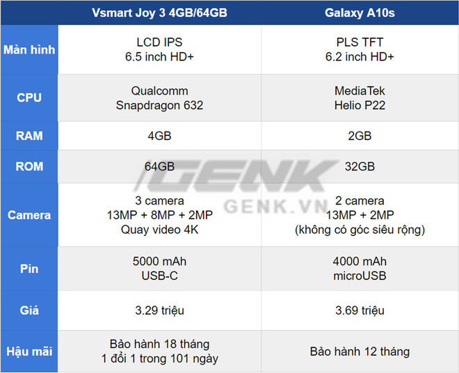 So s&aacute;nh Vsmart Joy 3 4GB v&agrave; Samsung Galaxy A10s: Liệu thương hiệu non trẻ c&oacute; cạnh tranh được &ocirc;ng lớn c&ocirc;ng nghệ? - Ảnh 9.