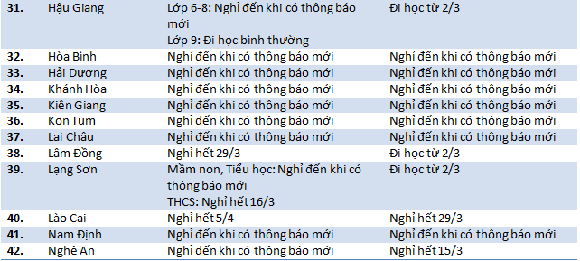 Cập nhật 26/3: Nhiều tỉnh thành quyết định kéo dài thời gian nghỉ đến giữa tháng 4 hoặc khi có thông báo mới - Ảnh 2.