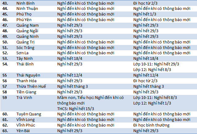 Cập nhật 26/3: Nhiều tỉnh thành quyết định kéo dài thời gian nghỉ đến giữa tháng 4 hoặc khi có thông báo mới - Ảnh 3.