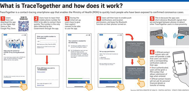 Singapore chia sẻ miễn phí app TraceTogether để phát hiện người nhiễm COVID-19 - Ảnh 1.