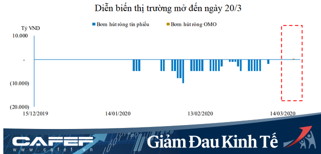 Hệ thống ngân hàng đang thừa tiền - Ảnh 1.