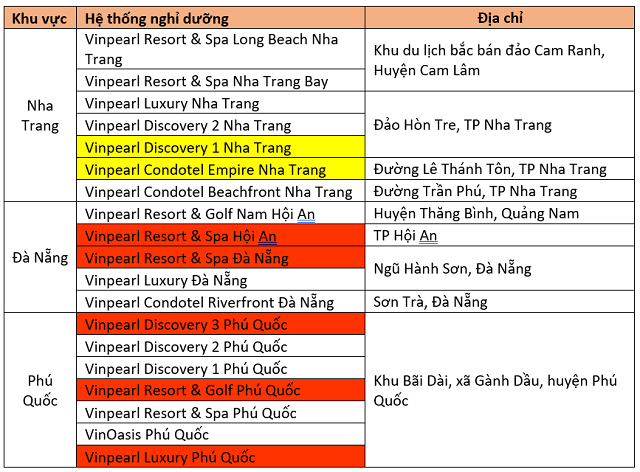 Vinpearl đ&oacute;ng cửa tạm thời một số kh&aacute;ch sạn trong m&ugrave;a Covid - 19 - Ảnh 1.