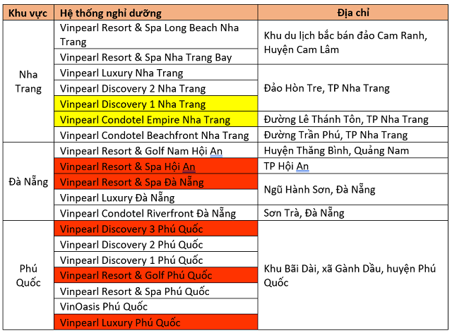 Vinpearl đóng cửa tạm thời một số khách sạn trong mùa Covid - 19 - Ảnh 1.