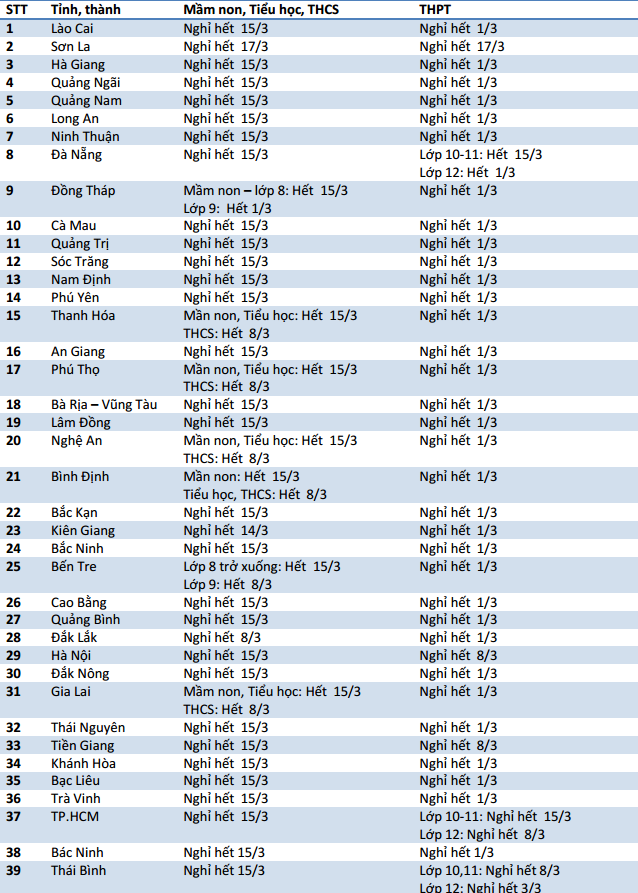 Cập Nhật 6 3 Nhiều Tỉnh Thanh Cho Học Sinh Nghỉ Tiếp 1 Tuần