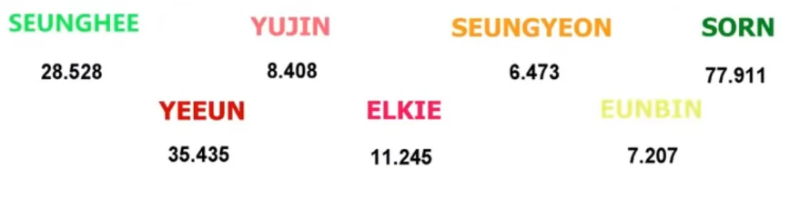 Tranh cãi chia line trong các ca khúc của girlgroup Kpop: Bài chia đều chằn chặn, bài lại gây sốc khi có thành viên hát đúng… 1 giây - Ảnh 41. Tranh cãi chia line trong các ca khúc của girlgroup Kpop: Bài chia đều chằn chặn, bài lại gây sốc khi có thành viên hát đúng… 1 giây - Ảnh 41.