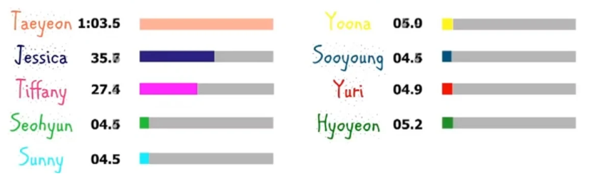 Tranh cãi chia line trong các ca khúc của girlgroup Kpop: Bài chia đều chằn chặn, bài lại gây sốc khi có thành viên hát đúng… 1 giây - Ảnh 17. Tranh cãi chia line trong các ca khúc của girlgroup Kpop: Bài chia đều chằn chặn, bài lại gây sốc khi có thành viên hát đúng… 1 giây - Ảnh 17.