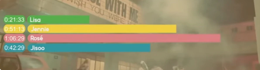 Tranh cãi chia line trong các ca khúc của girlgroup Kpop: Bài chia đều chằn chặn, bài lại gây sốc khi có thành viên hát đúng… 1 giây - Ảnh 3. Tranh cãi chia line trong các ca khúc của girlgroup Kpop: Bài chia đều chằn chặn, bài lại gây sốc khi có thành viên hát đúng… 1 giây - Ảnh 3.