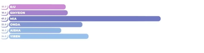 Tranh cãi chia line trong các ca khúc của girlgroup Kpop: Bài chia đều chằn chặn, bài lại gây sốc khi có thành viên hát đúng… 1 giây - Ảnh 9. Tranh cãi chia line trong các ca khúc của girlgroup Kpop: Bài chia đều chằn chặn, bài lại gây sốc khi có thành viên hát đúng… 1 giây - Ảnh 9.