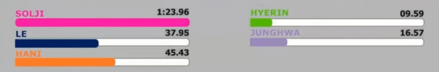 Tranh cãi chia line trong các ca khúc của girlgroup Kpop: Bài chia đều chằn chặn, bài lại gây sốc khi có thành viên hát đúng… 1 giây - Ảnh 34. Tranh cãi chia line trong các ca khúc của girlgroup Kpop: Bài chia đều chằn chặn, bài lại gây sốc khi có thành viên hát đúng… 1 giây - Ảnh 34.