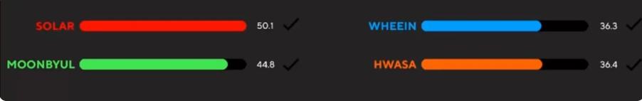 Tranh cãi chia line trong các ca khúc của girlgroup Kpop: Bài chia đều chằn chặn, bài lại gây sốc khi có thành viên hát đúng… 1 giây - Ảnh 25. Tranh cãi chia line trong các ca khúc của girlgroup Kpop: Bài chia đều chằn chặn, bài lại gây sốc khi có thành viên hát đúng… 1 giây - Ảnh 25.