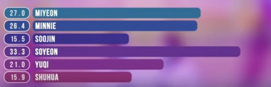 Tranh cãi chia line trong các ca khúc của girlgroup Kpop: Bài chia đều chằn chặn, bài lại gây sốc khi có thành viên hát đúng… 1 giây - Ảnh 32. Tranh cãi chia line trong các ca khúc của girlgroup Kpop: Bài chia đều chằn chặn, bài lại gây sốc khi có thành viên hát đúng… 1 giây - Ảnh 32.