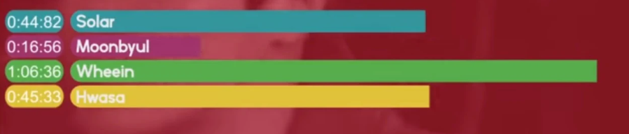 Tranh cãi chia line trong các ca khúc của girlgroup Kpop: Bài chia đều chằn chặn, bài lại gây sốc khi có thành viên hát đúng… 1 giây - Ảnh 23. Tranh cãi chia line trong các ca khúc của girlgroup Kpop: Bài chia đều chằn chặn, bài lại gây sốc khi có thành viên hát đúng… 1 giây - Ảnh 23.