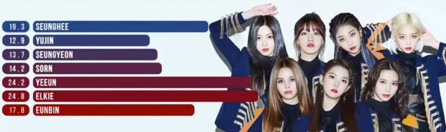 Tranh cãi chia line trong các ca khúc của girlgroup Kpop: Bài chia đều chằn chặn, bài lại gây sốc khi có thành viên hát đúng… 1 giây - Ảnh 39. Tranh cãi chia line trong các ca khúc của girlgroup Kpop: Bài chia đều chằn chặn, bài lại gây sốc khi có thành viên hát đúng… 1 giây - Ảnh 39.